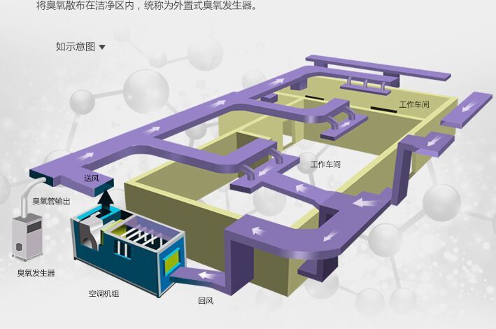 空間消毒中央空調(diào)新風系統(tǒng)投加臭氧發(fā)生器的計算方式